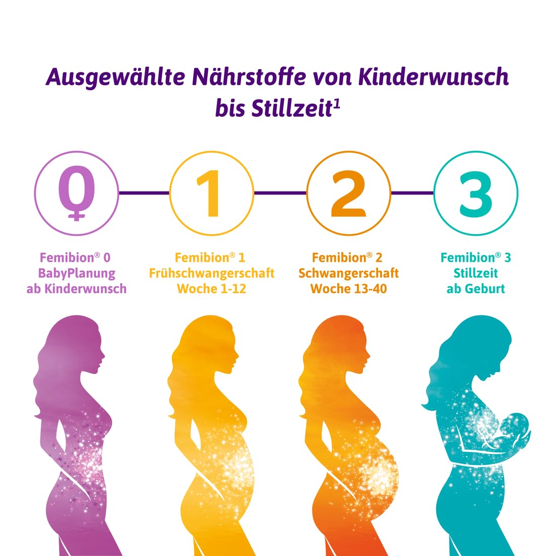 Femibion 2 Grossesse, complément alimentaire quotidien pour femmes de 13 à 40 ans, avec acide folique plus (*3), choline, DHA, pack de 4 semaines, 2 x 28 pièces